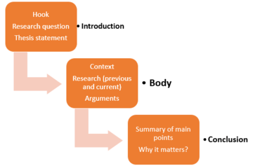 research paper outline diagram