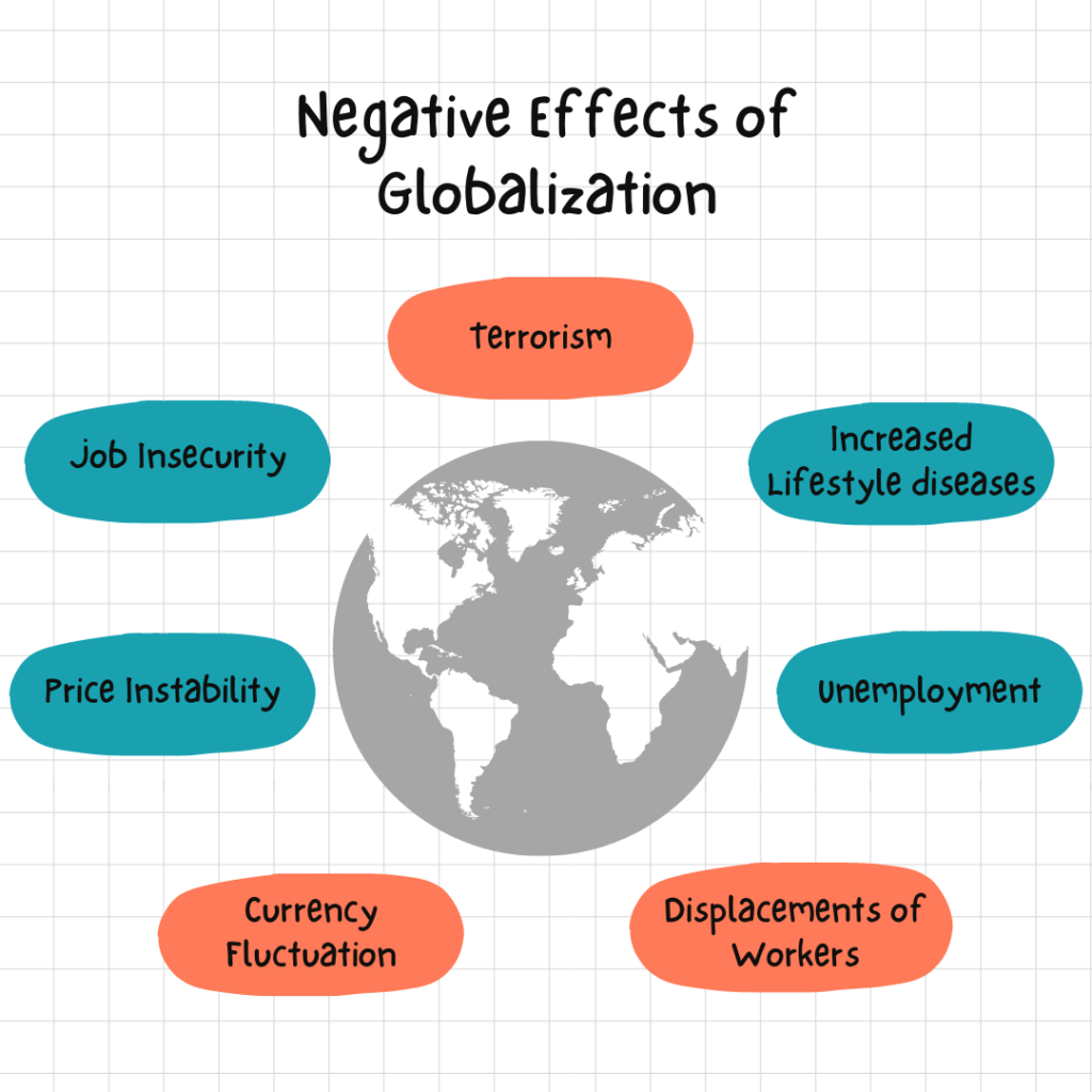 Negative Effects of Globalization